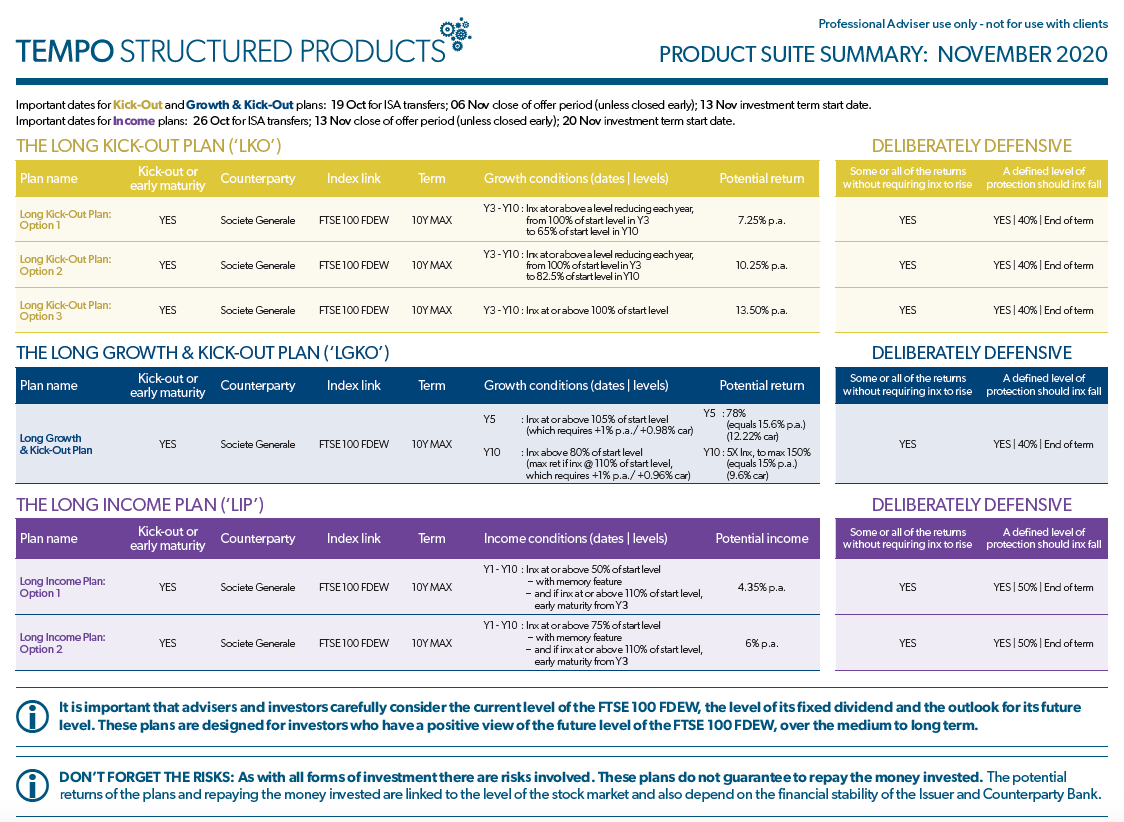 ARC_TempoSP's tweet photo. Issue 16 of our #structuredproduct suite is now open, including kick-out, growth &amp; kick-out and income options. See the product suite summary for #investment details. Contact us: +44 (0)20 7391 4551 | info@tempo-sp.com. For Professional Advisers. Capital at risk. https://t.co/AS8PEVvOuU