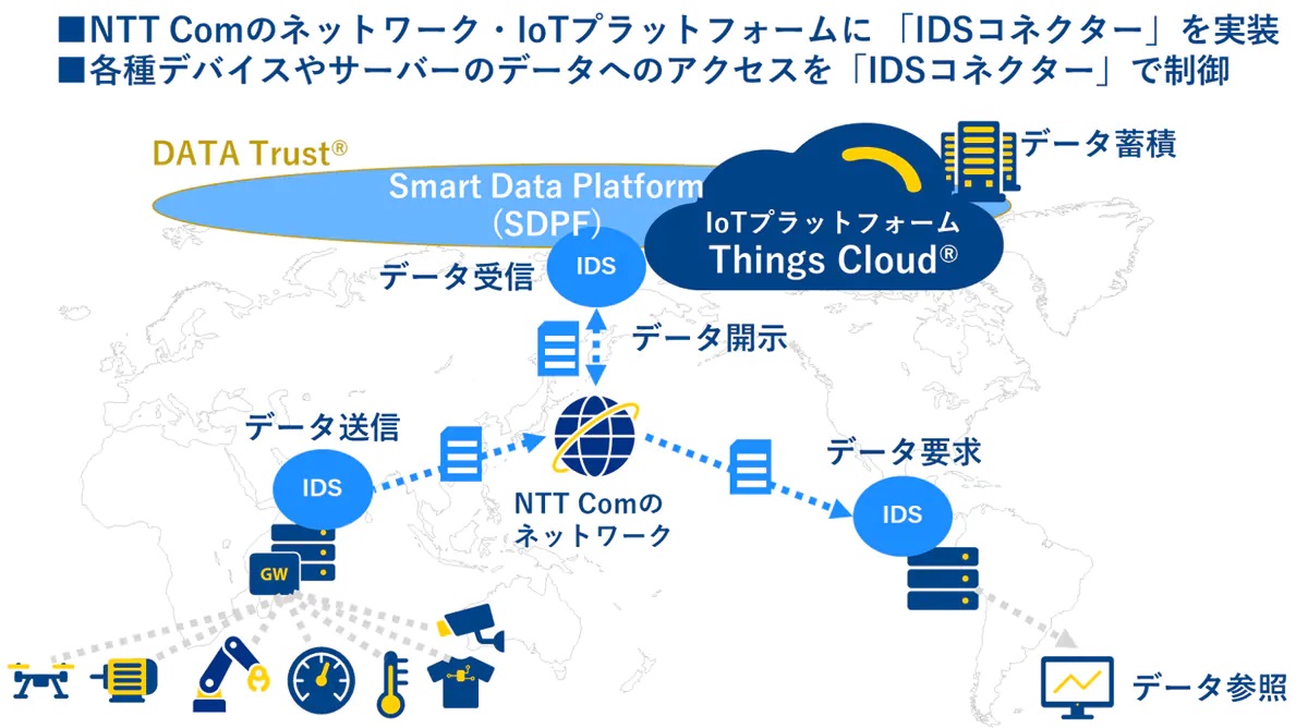 NTT Comは、欧州のデータ基盤(GAIA-X)のコア技術となるソフトウェアと、NTT ComのSDPFやThings  Cloudなどのサービスを使い、セキュアなグローバルデータ流通管理基盤の開発のための、日本・スイス・ドイツでの実証実験を10月1日から開始します。  https://t.co/N16NrQlSgt
