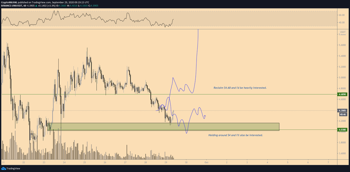 CryptoMichNL's tweet image. $UNI #UNISWAP

There we go, bounce of around 10% since this area. 

Still, no clear trend direction given as $4.70 should be reclaimed, but at least a good entry.