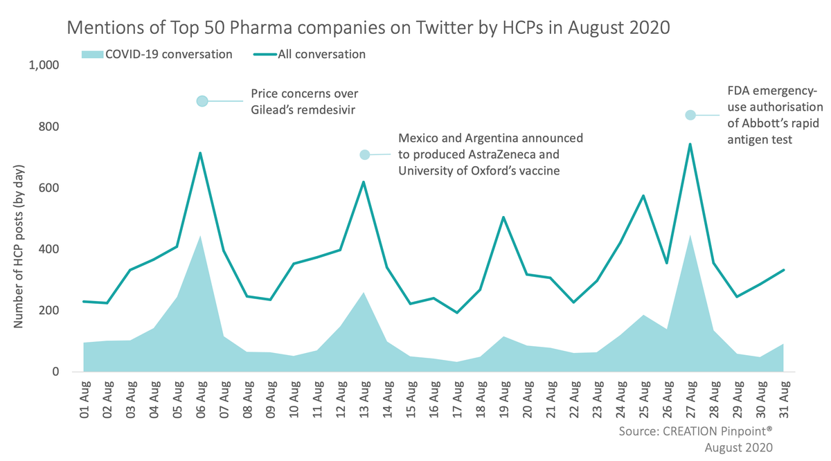 CREATION's tweet photo. The share of online #HCP conversation about #Top50Pharma covering #COVID19 declined by 10% from last month, down to 33% of the overall monthly volume.
https://t.co/4gQGlMGKGJ 

#WhatHCPsThink #DigitalTracker https://t.co/CpvdRNYHre