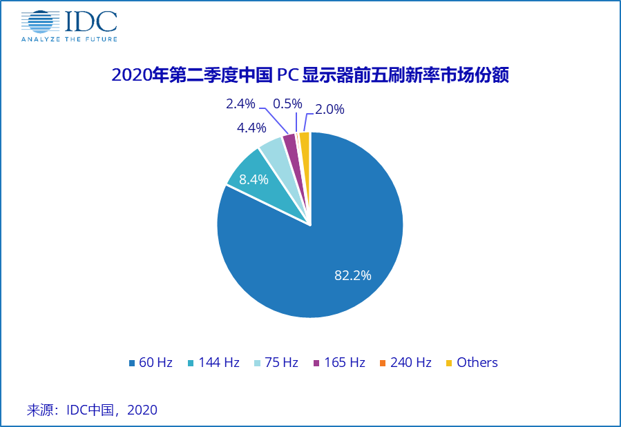 bryanbma's tweet photo. China's monitor market -10% YoY in 1H20. But cons +4% in 2Q20, 11% of monitors = 144Hz or more. More here (in Chinese) https://t.co/pYPeR5KKYB https://t.co/vdLlwqpIGm