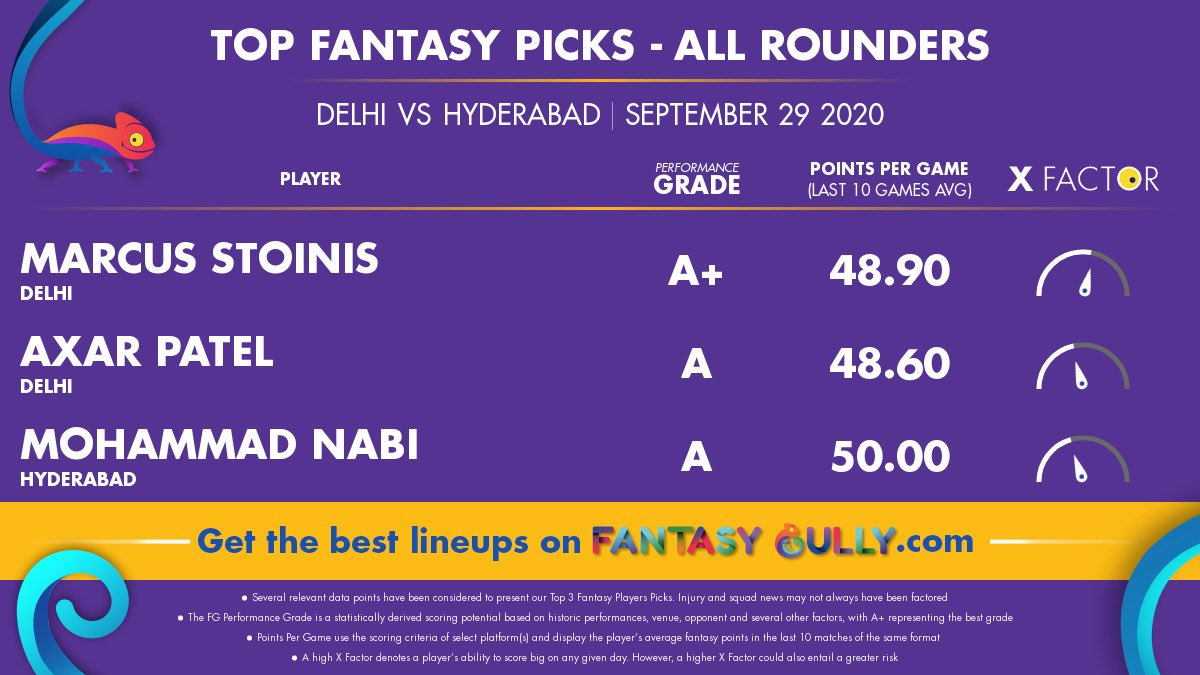 FantasyGully's tweet photo. Visit https://t.co/kaoQdKR64Y BEFORE every match of the #KamaiPremierLeague and get FREE #FANTASYCRICKET line-ups.
And don’t forget to use the #KamaiKaMenuCard to compare the most profitable #FantasyPlatforms
#FantasyGully #FantasyGaming #IPL #DCvsSRH #IPL2020 https://t.co/nNQHBhVYpV