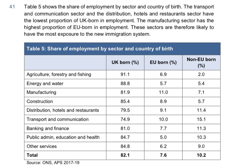 Also look at the sectors that rely most at the moment on non-UK born labour“The transport and communication sector and the distribution, hotels and restaurants sector have the lowest proportion of UK-born in employment.”