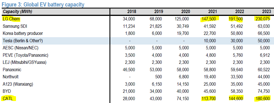 2/n  @VWGroup boasted about having "secured" enough cell supply for 4.5m BEVs through 2023. If each of its BEVs has a 70kWh pack, that's 315GWh of supply, or 75% of planned capacity at LGC + CATL, the world's 2 largest suppliers. Aside from VW, 15 other major OEMs are in line.