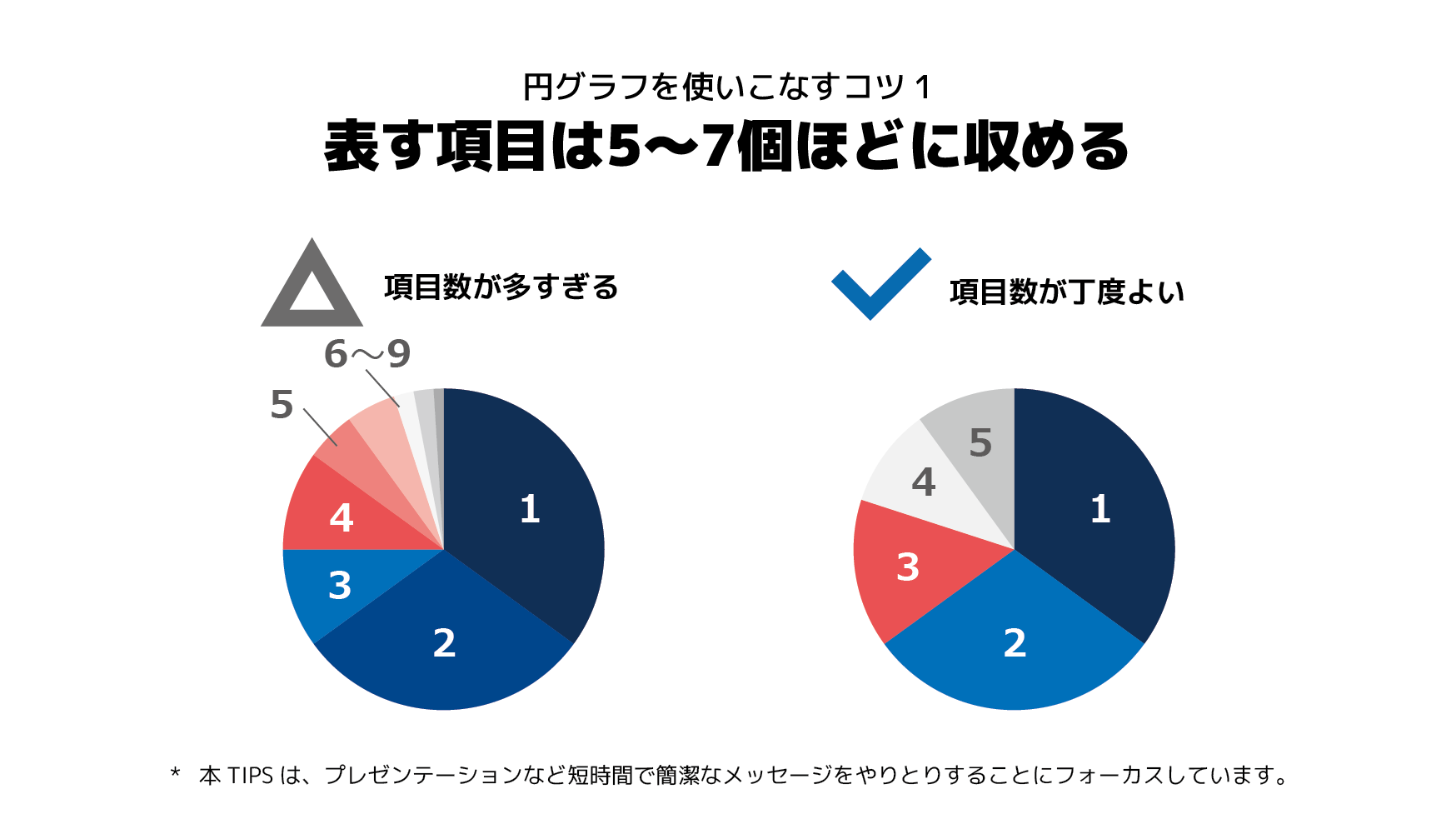 プレゼンデザイン 円グラフの特徴と使いこなすコツ 円グラフは比率の表現に特化したグラフです 扇型の角度と面積で割合を表現できるため 情報の受け取り手にメッセージを印象づけやすいという特性を持っています ただし 多数の項目を表したり 細かな値