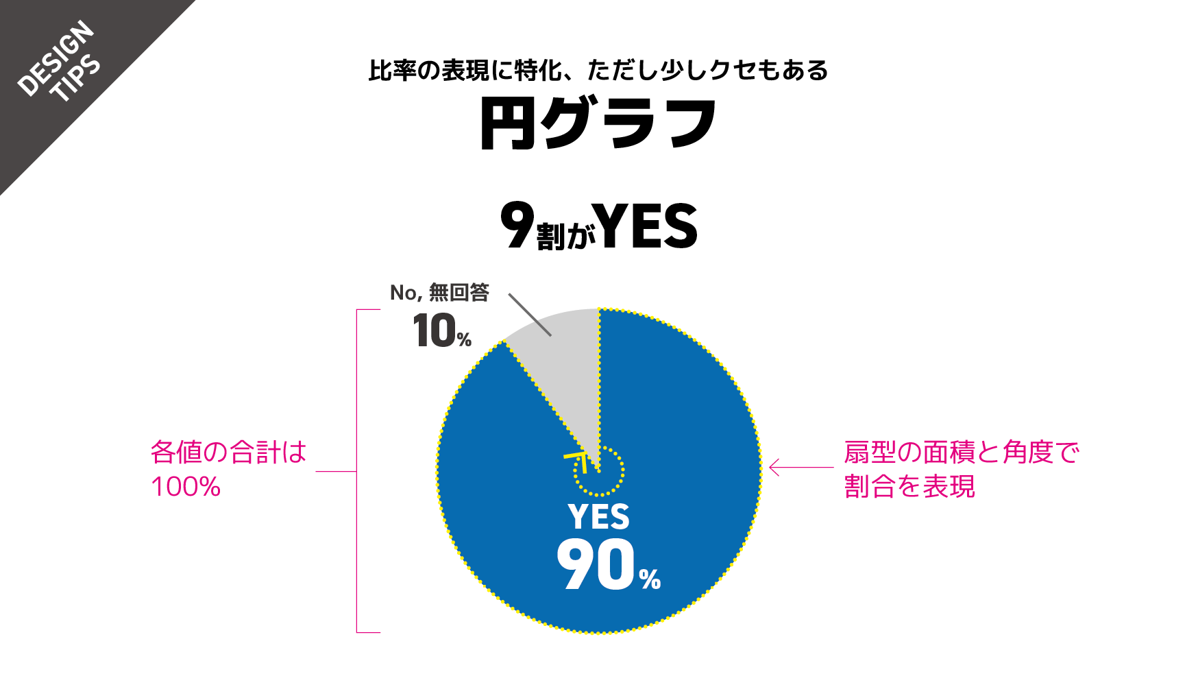 プレゼンデザイン 円グラフの特徴と使いこなすコツ 円グラフは比率の表現に特化したグラフです 扇型の角度と面積で割合を表現できるため 情報の受け取り手にメッセージを印象づけやすいという特性を持っています ただし 多数の項目を表したり 細かな値