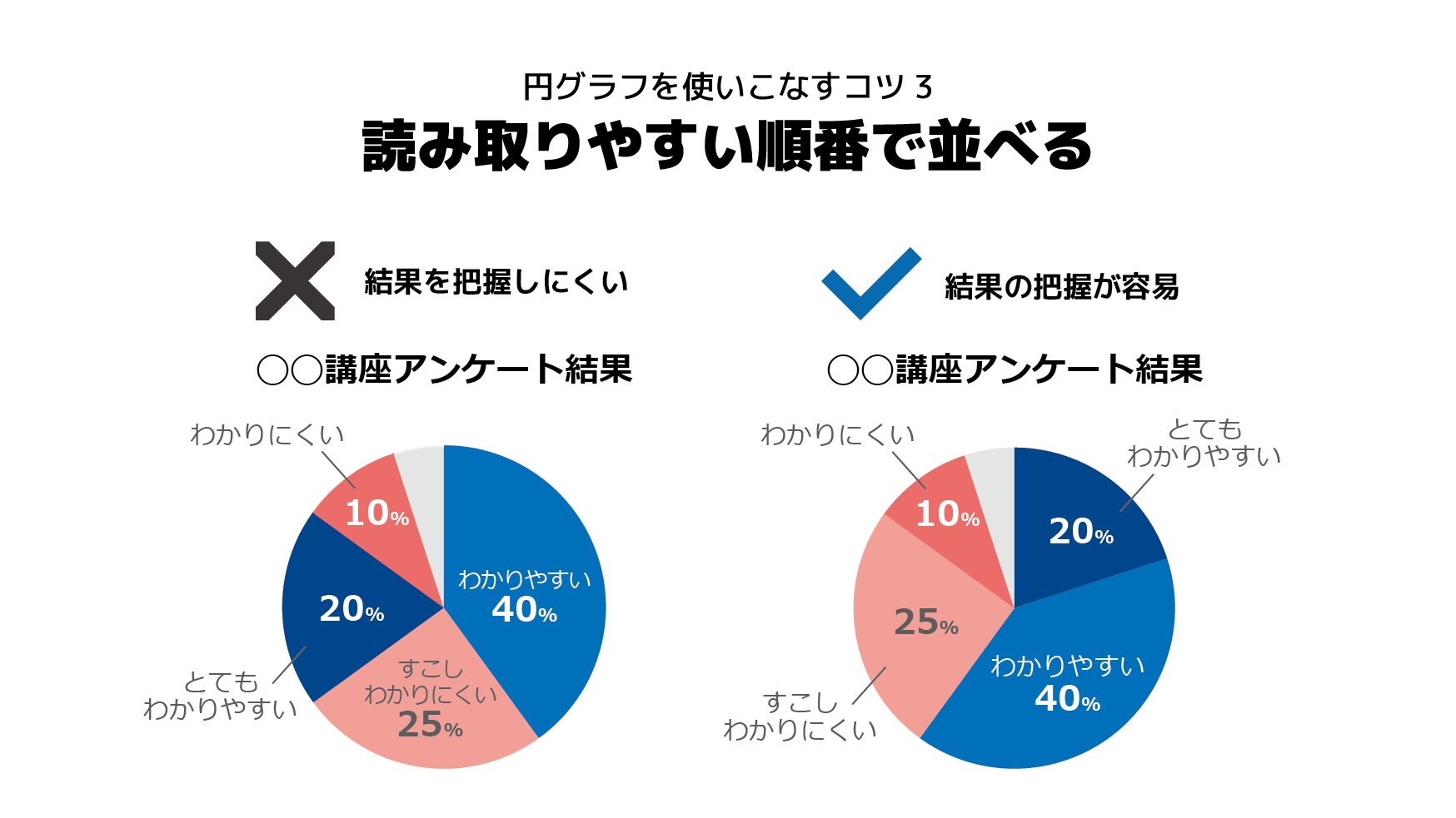 プレゼンデザイン 円グラフの特徴と使いこなすコツ 円グラフは比率の表現に特化したグラフです 扇型の角度と面積で割合を表現できるため 情報の受け取り手にメッセージを印象づけやすいという特性を持っています ただし 多数の項目を表したり 細かな値