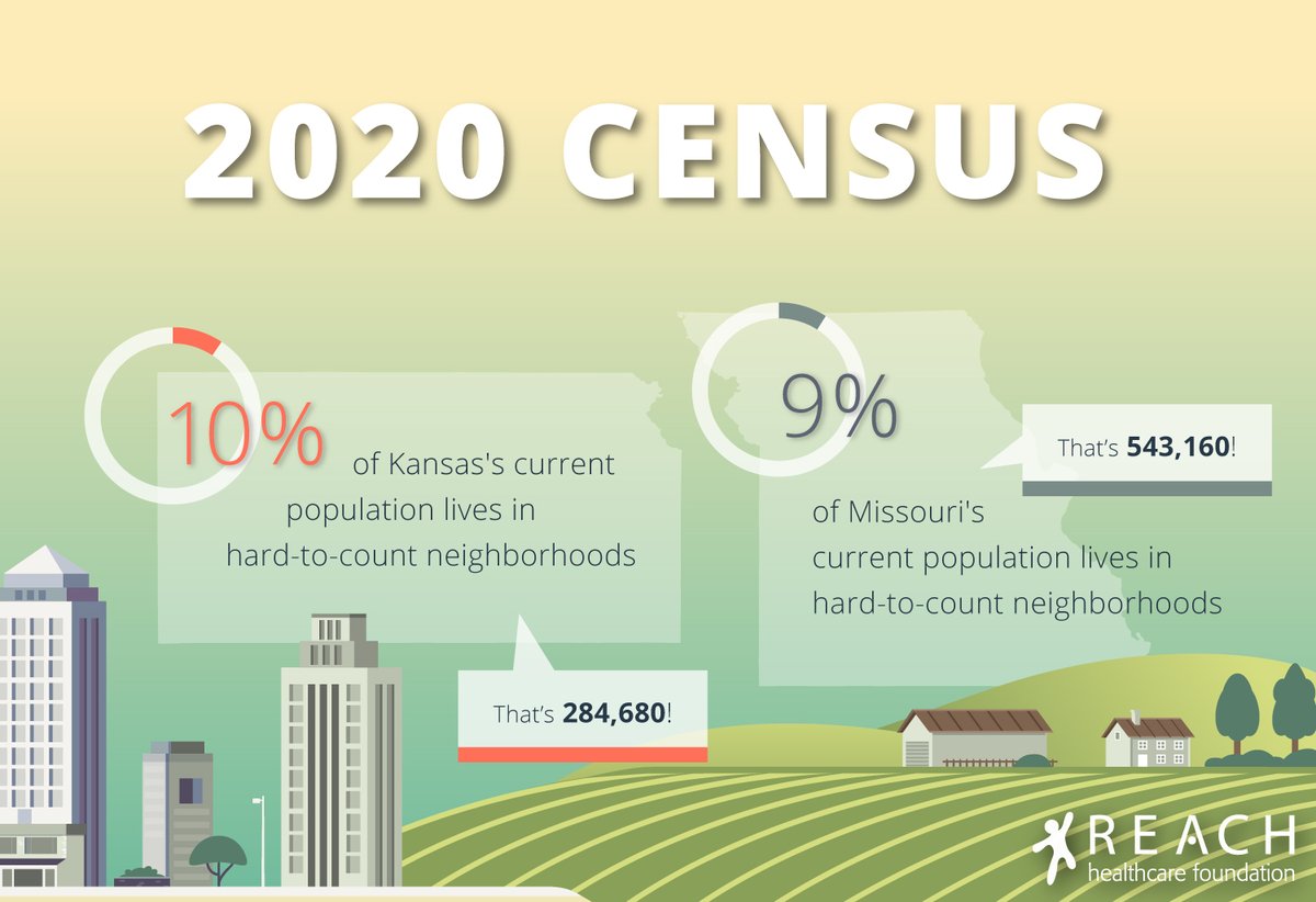 REACHHealthcare's tweet photo. TOMORROW is the last day to complete the #2020Census. Don't miss the opportunity to help our local communities receive the federal dollars and congressional representation they deserve! #KansasCounts #MissouriCounts https://t.co/6T4iTNphpz https://t.co/HAPcTcaKvd
