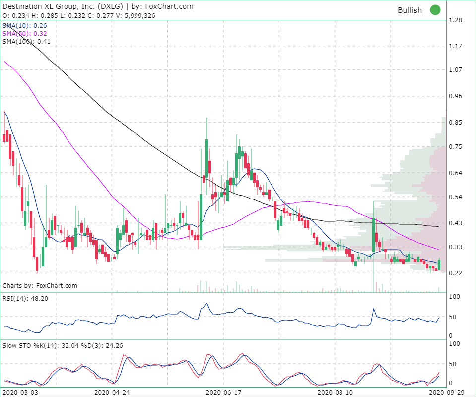 Foxchart's tweet photo. #Destination XL Group, Inc. ( $DXLG) Strong action today. potential reversal trend.
https://t.co/gEdDzocb5G https://t.co/aa9bU5ri54