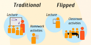 AnaRodMol1's tweet photo. #disuocdebat El Flipped Learning trata de aprovechar el tiempo del aula, transfiriendo algunos procesos de aprendizaje fuera del aula. De este modo, la presencia del docente potenciará y facilitará otros procesos de adquisición y práctica de conocimientos dentro del aula. https://t.co/JeA5pIJNMx