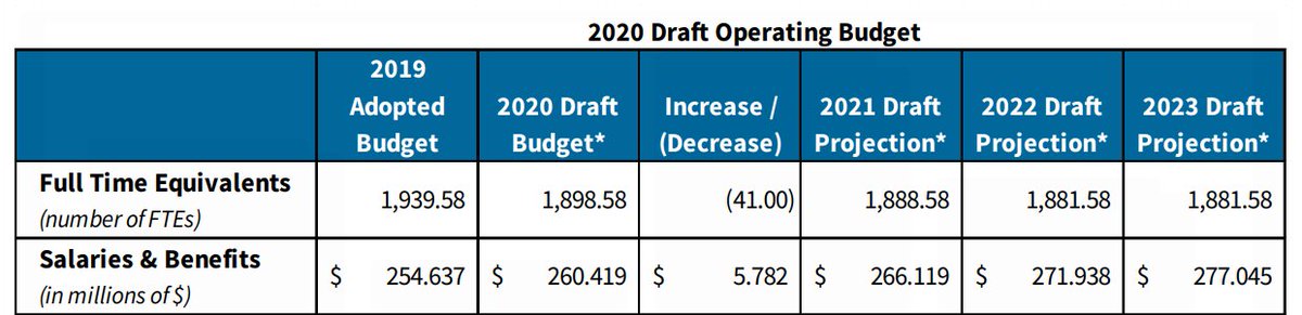 Similarly, cops are constantly complaining the number of police per capita is declining in Winnipeg.Yet the cost of salaries and benefits keeps going up. Fewer cops are getting even more money. And now they're trying to convince us the problem is they don't have enough funding.