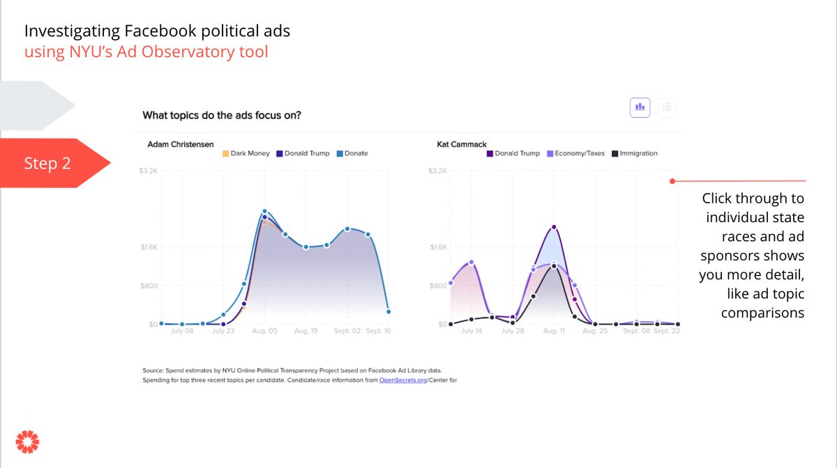 Step 2: State pages are a good place to start when browsing ideas for what notifications to set up. Clicking on individual races and top spenders shows more detail, like micro-targeting. Here's a comparison of ad spending from Congressional candidates in Florida’s 3rd district