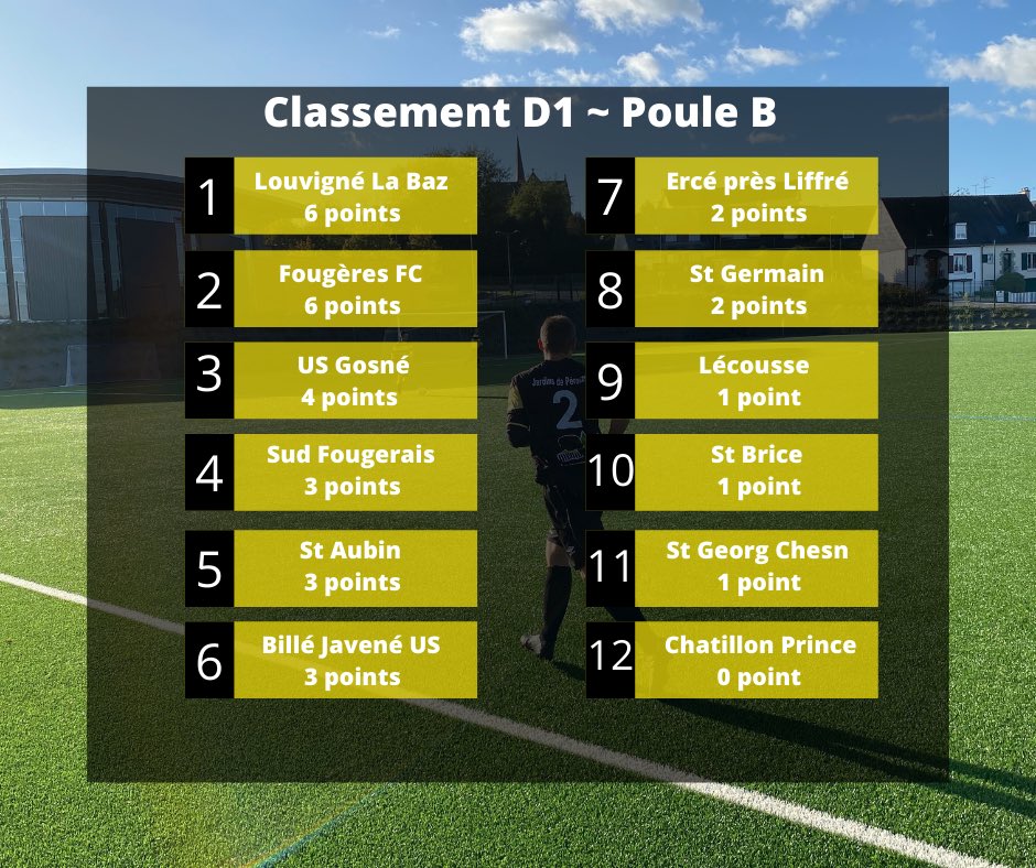 Aselecousse's tweet photo. 🟡 Classements de nos 3 équipes ⚫️

[Équipe A]
📍 9eme 
🏆 District 1 - Journée 2

[Équipe B]
📍12ème 
🏆 District 2 - Journée 2

[Équipe C]
📍 1er 
🏆 District 4 - Journée 1

🚨 Le classement des buteurs fait également son retour 🚨 https://t.co/u3CrFhtTgN