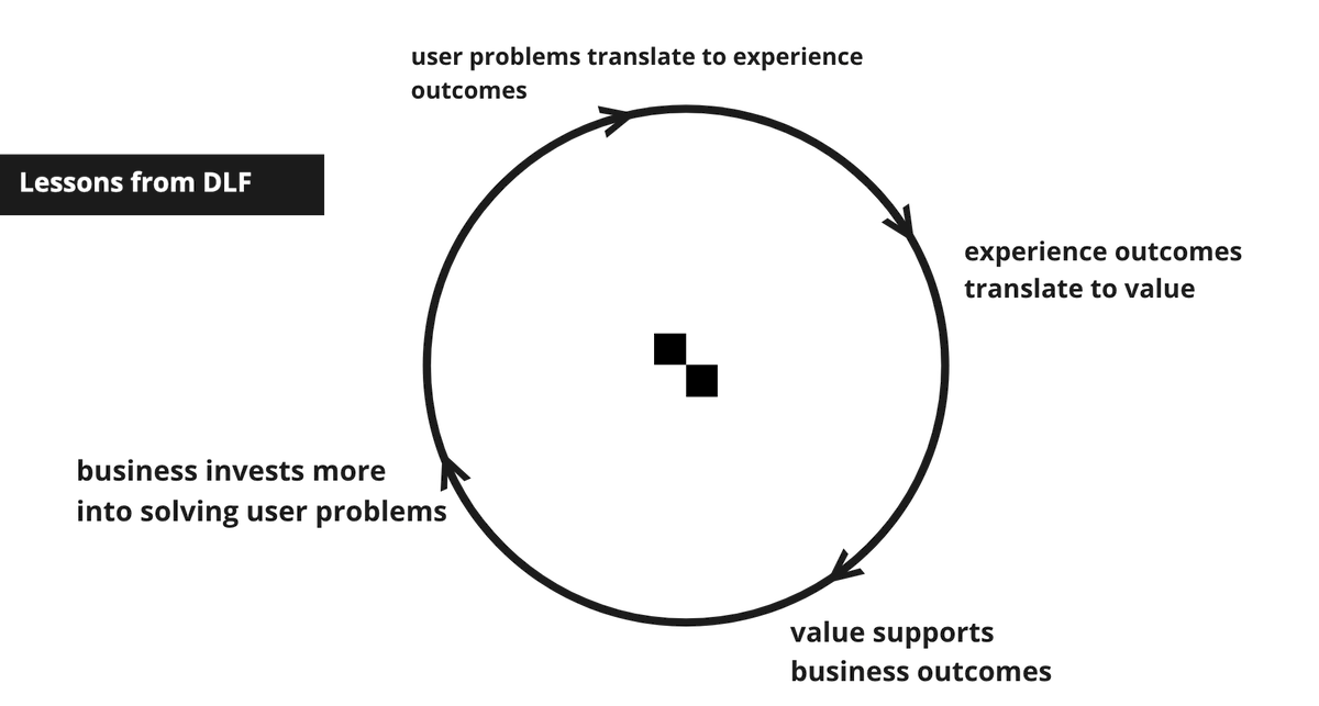 AdamFryPierce's tweet photo. Nothing wrong with supporting business outcomes. The design leader is there to translate/prioritize the user problems to solve that support those outcomes.
#LessonsFromLeaders #DesignLeadershipForum https://t.co/76xeSuZFGl