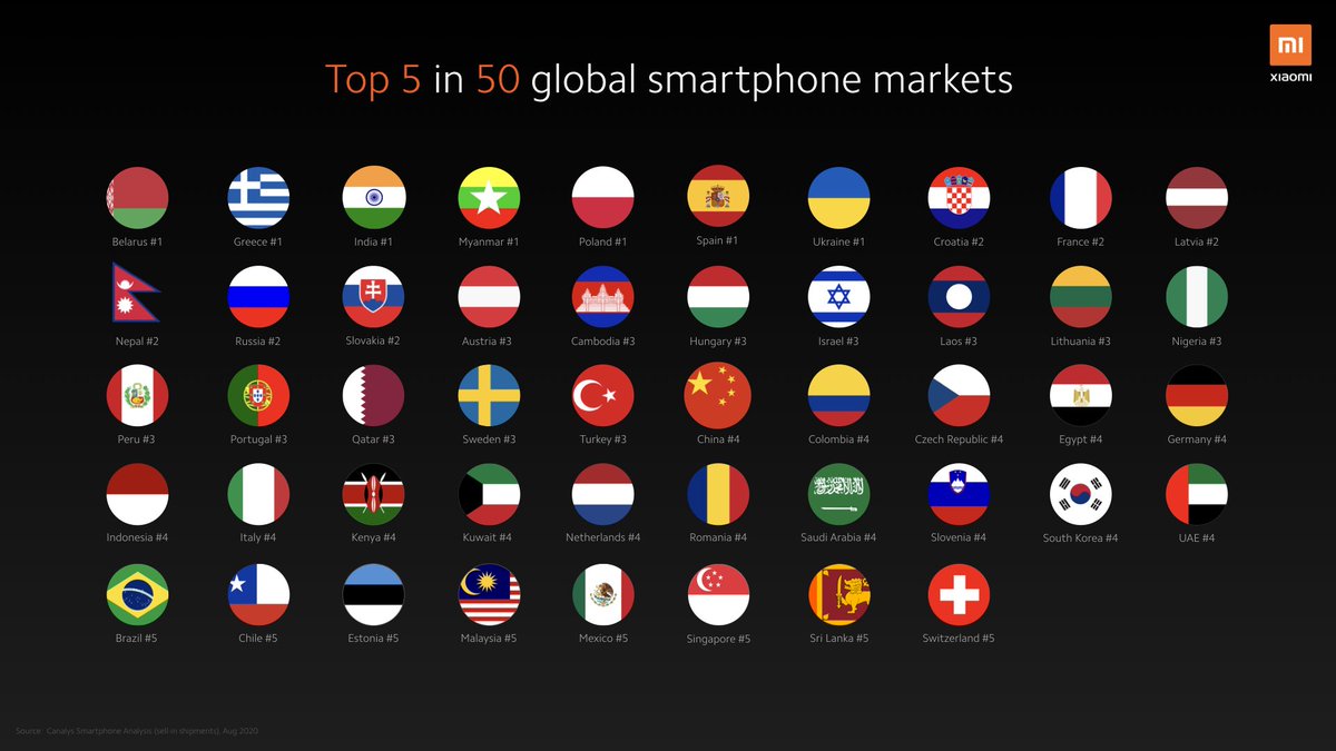 Xiaomi's tweet image. We've accomplished so much in just 10 years:
✅ Fortune Global 500 list
✅ #4 largest smartphone company
✅ Largest AIoT company
✅ Top 5 in 50 markets
#From10ToInfinity #PowerYourCreativity