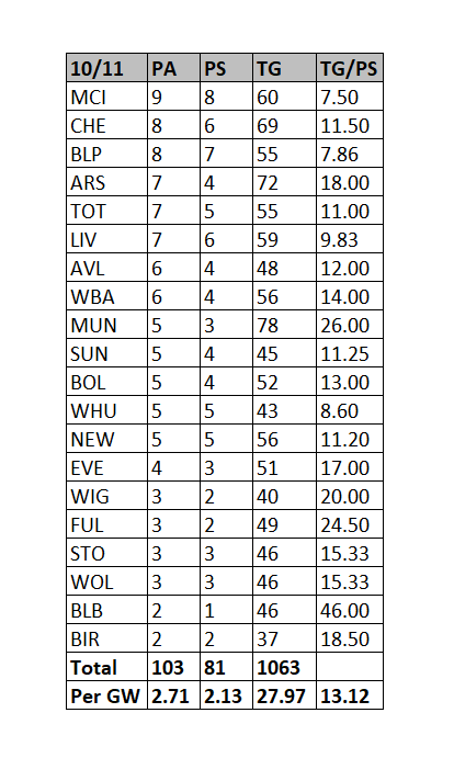 Data for the Seasons of 10/11, 11/12, 12/13 and 13/14.PA = Penalties AwardedPS = Penalties ScoredTG = Total GoalsData Source: Transfermarkt #PremierLeague  #PL  #FPL