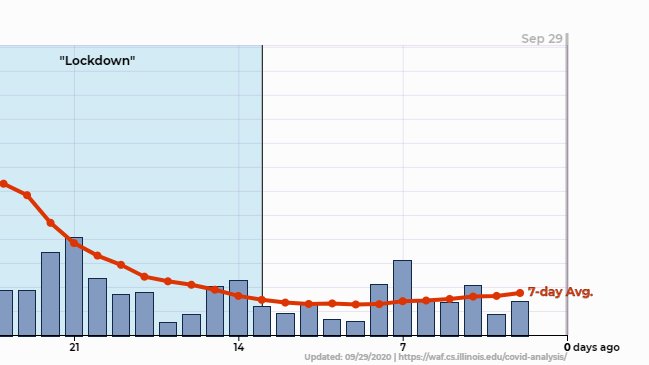 My <a href="/bigten/">Big Ten Conference</a> COVID-19 dataset is updated for today -- I've been watching <a href="/Illinois_Alma/">University of Illinois</a>'s data for the past week and, today, we've hit a sobering milestone: a week straight of increasing cases/day (on a weekly basis).

Data: github.com/wadefagen/coll…
Viz: waf.cs.illinois.edu/covid-analysis…