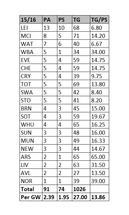 Data for the Seasons of 14/15, 15/16, 16/17 and 17/18.PA = Penalties AwardedPS = Penalties ScoredTG = Total GoalsData Source: Transfermarkt #PremierLeague  #PL  #FPL