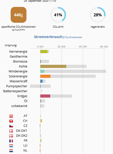Muhahaha, jetzt macht noch Atom, Kohle uuuuuund Gas aus. Du Volltrottel