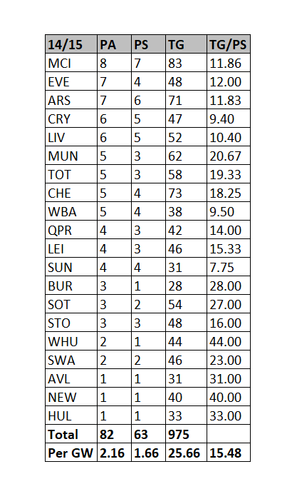 Data for the Seasons of 14/15, 15/16, 16/17 and 17/18.PA = Penalties AwardedPS = Penalties ScoredTG = Total GoalsData Source: Transfermarkt #PremierLeague  #PL  #FPL