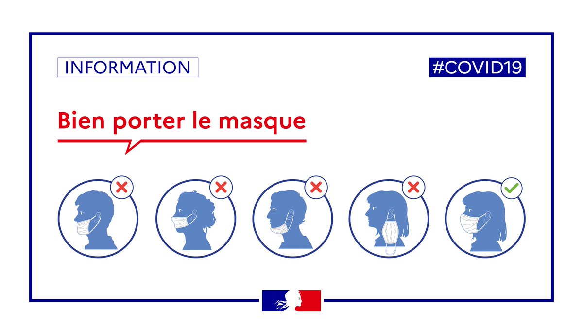 #COVID19 | Assurez-vous de porter le masque correctement pour protéger votre santé et celle des autres. ⤵

❌Il ne doit pas être porté sous le menton
✅Une fois correctement ajusté, ne le touchez plus