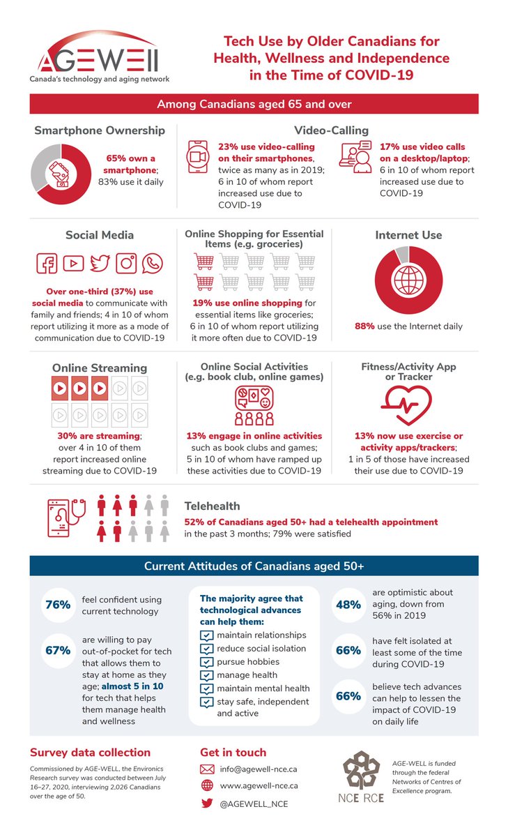 AGEWELL_NCE's tweet photo. Check out our newest #infographic showing #technology use by older Canadians for health, wellness and independence during the #COVID19 pandemic https://t.co/P7k3ytScQ1 @EnvironicsMR @NCE_RCE #aging #innovation https://t.co/nrl2FhOuMk