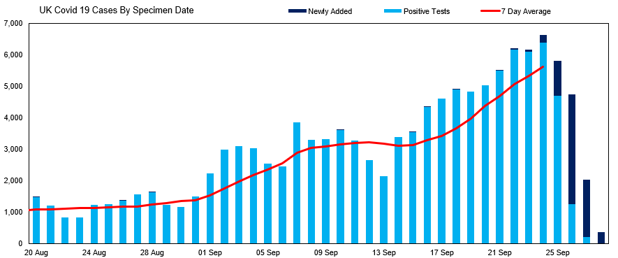7143 cases reported today but just 30% of those are from  the last 2 days, due to the weekend effect.

Last week as many as 60% of positive tests were carried out in the previous 2 days.

Growth over the last couple of weeks looks linear rather than exponential.