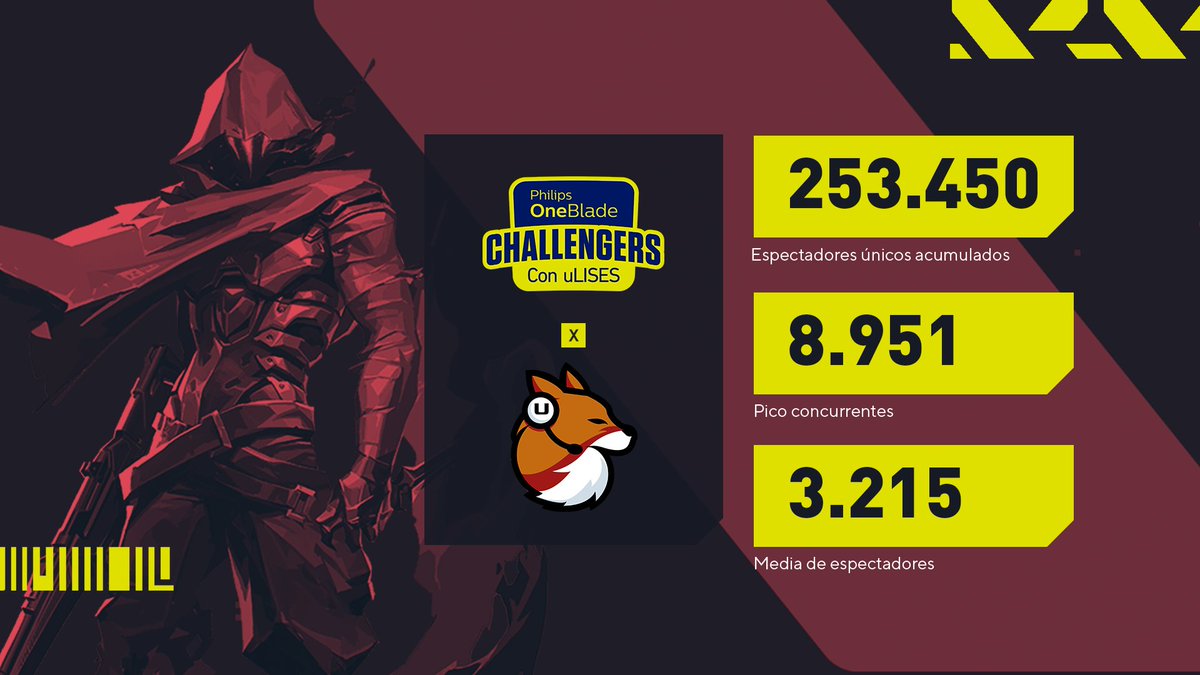 ulisesprieto's tweet photo. Estas son las cifras del stream de mi humilde torneo #OneBladeChallengers, fueron casi 11h de emisión y aún puedo sentir el cariño que nos disteis.
Muchísimas gracias por formar parte de esta increíble comunidad de @VALORANTes ❤️ https://t.co/JY9iBiVOdf