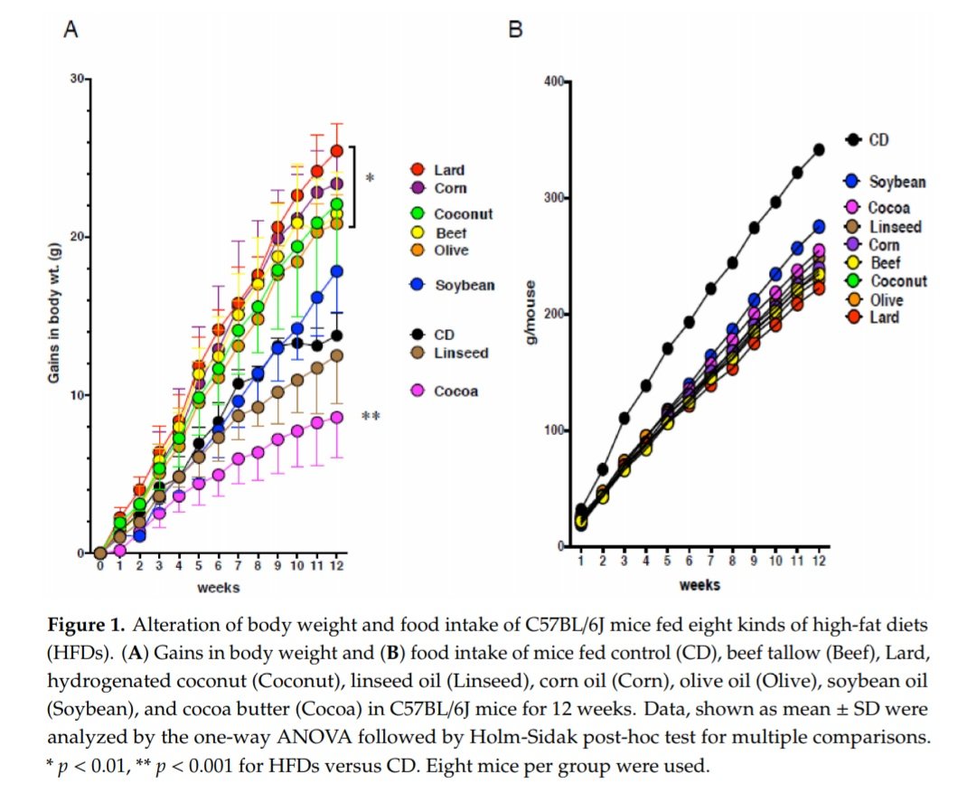 Cocoa butter and it's stearic acid content are quite interesting when fed to mice.Take this study for example. Mice fed high-fat diets with 60% of calories from 8 different fats or a low-fat control diet (CD). Look at the weight gain. https://www.mdpi.com/2072-6643/11/9/2127/htm#app1-nutrients-11-02127