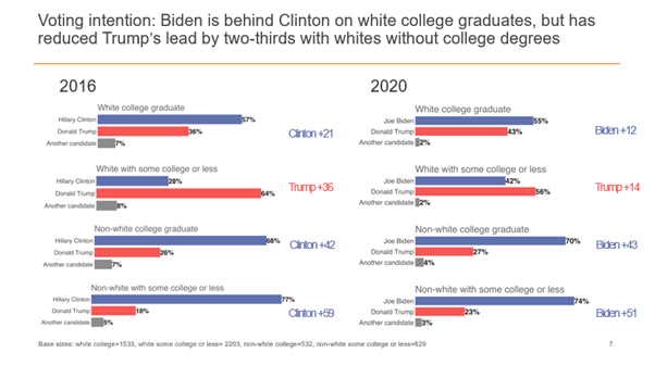 Biden has reduced Trump’s 2016 lead with white voters from 15% to 4%, and has also more than halved Trump’s advantage with white voters without college degrees, from 36% to 14%. But Biden has less support than Clinton did with Black voters, and white voters *with* degrees. (3/7)
