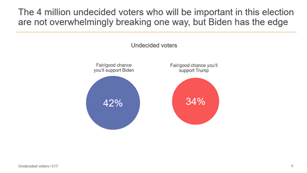 What do the 4 million undecided voters think? Signs are that they are leaning more towards Biden than Trump, but it’s relatively close – 42% of them say there is a fair/good chance they’ll vote Biden, 34% Trump. (4/7)