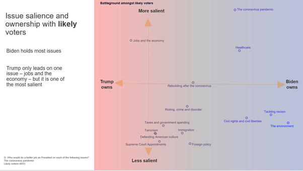 The issues agenda is looking *really good* for Biden. In this graph, anything to the right of the y axis is good for Biden, anything above the x axis is salient with voters. Biden has healthcare and the pandemic, Trump jobs. Note how low salience crime and Supreme Court is. (5/7)