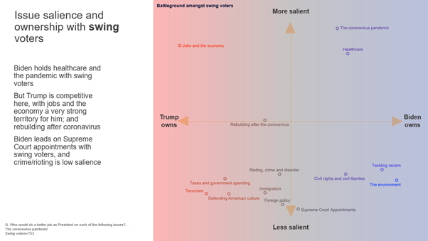 How does this look for swing voters? It’s much tighter, with jobs/economy & rebuilding after coronavirus both salient and with Trump. But pandemic + healthcare still resonating for Biden. If you’re the  @RNC you want the focus to be on jobs over the next month, not much else (6/7)