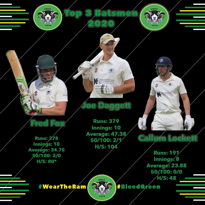 uwcctherams's tweet photo. After 10 games in 2020, Joe Daggett finished the creme de la creme of the Ramsβ batsmen with Fred Fox and Callum Lockett finishing 2nd and 3rd. El capitΓ‘n has been the leading RAM scorer for the 3/4 of the last seasons. #WearTheRam @Nidderdale1894 @cricketyorks @MCSports2012 https://t.co/fQy56Q8rv2