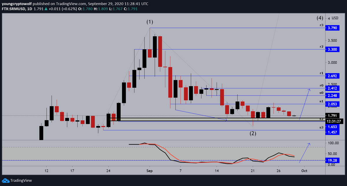 101.)  #Serum  #SRM  $SRM- daily: price action continues to consolidate at this level, momentum continues to cool for support. expecting to see some further consolidation before its next break