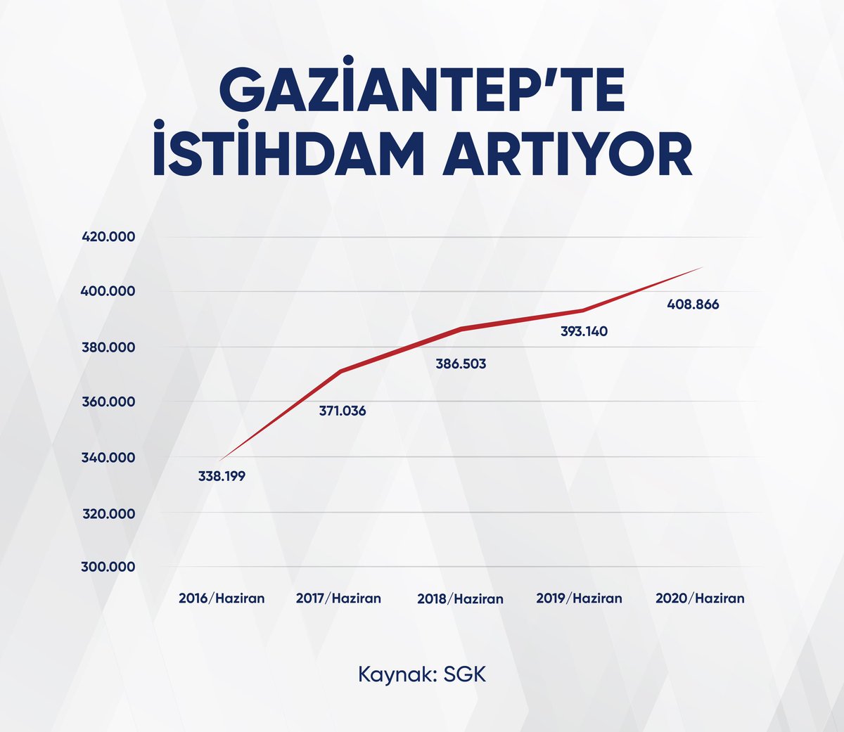 Lokanta, eczane ve market dediğiniz o 3 yatırım burada.

Yalnızca bu 3 tesiste 55 bin m² kapalı alan, 170 milyon₺ yatırım ve 444 istihdam var.

Türk sanayicisine, girişimcisine bu kadar yabancı olan bir ana muhalefet partisinin yatırımdan anladığı en fazla heykel olabilir.