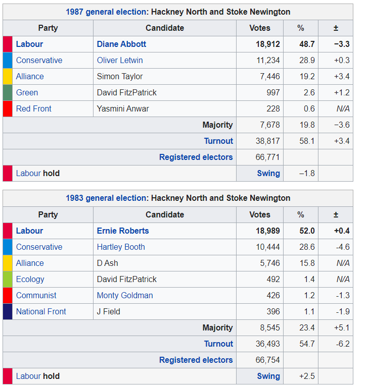 Diane Abbott won 18,912 votes - just 77 fewer votes than the Labour candidate 4 years earlier, though the Labour vote share was 49% rather than 52%. There was an increased turnout (+3.4%), with Oliver Letwin adding 800 votes and the Alliance candidate adding 1700 votes.