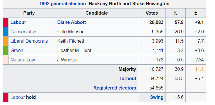 After one term as MP, Diane Abbott won 58% of vote in 1992, as LibDem and Conservative vote and vote-share fell, and turnout rose. (The academic evidence suggests small ethnic penalties for first-time candidates, which diminish or disappear for incumbents seeking re-election)