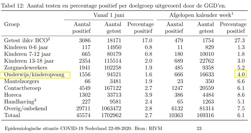 <a href="/Caatje_aan_zee/">Caatje</a> @ErpKuhlman Leraren bungelen met 4% onderaan in deze rapportage, lijkt het.