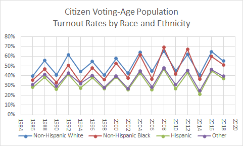 In 2016, following an extensive array of voter suppression techniques (purging voter roles; requiring IDs; slashing the number of early voting sites in Indiana & N. Carolina), the black vote did indeed drop -- though only to pre-Obama levels, and still historically high.