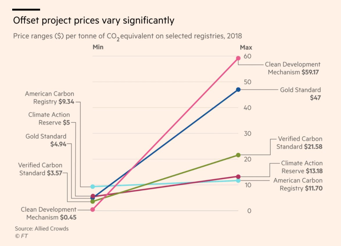 SUST4IN's tweet photo. #ClimateEmergency: #Carbon offset market progresses during coronavirus. Critics demand more fixes after unexpected boost from corporate demand and high-profile initiatives. Excellent market overview @AnnaSophieGross @FT 

https://t.co/ZJBISOPpuk https://t.co/ihmIbnECJy