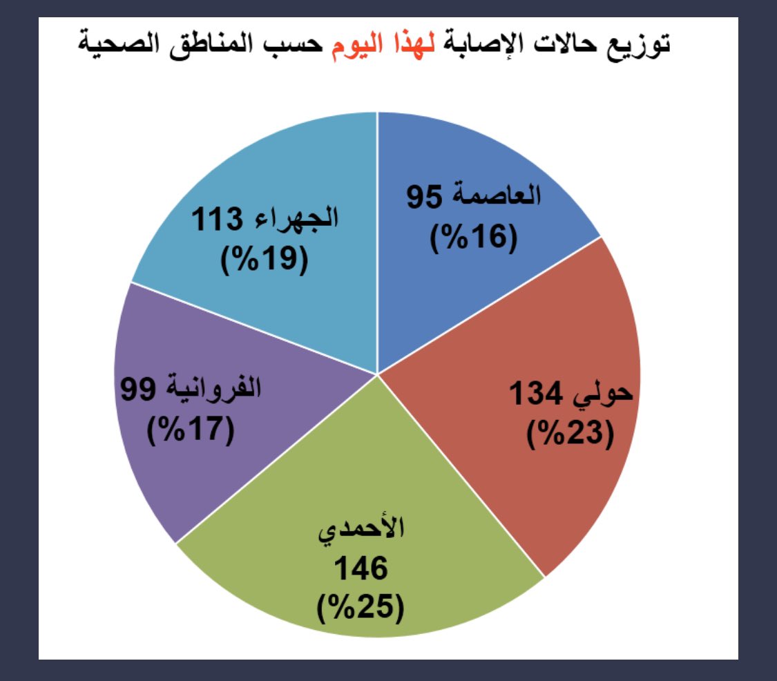 توزيع الاصابات اليوم في الكويت حسب المناطق الصحية