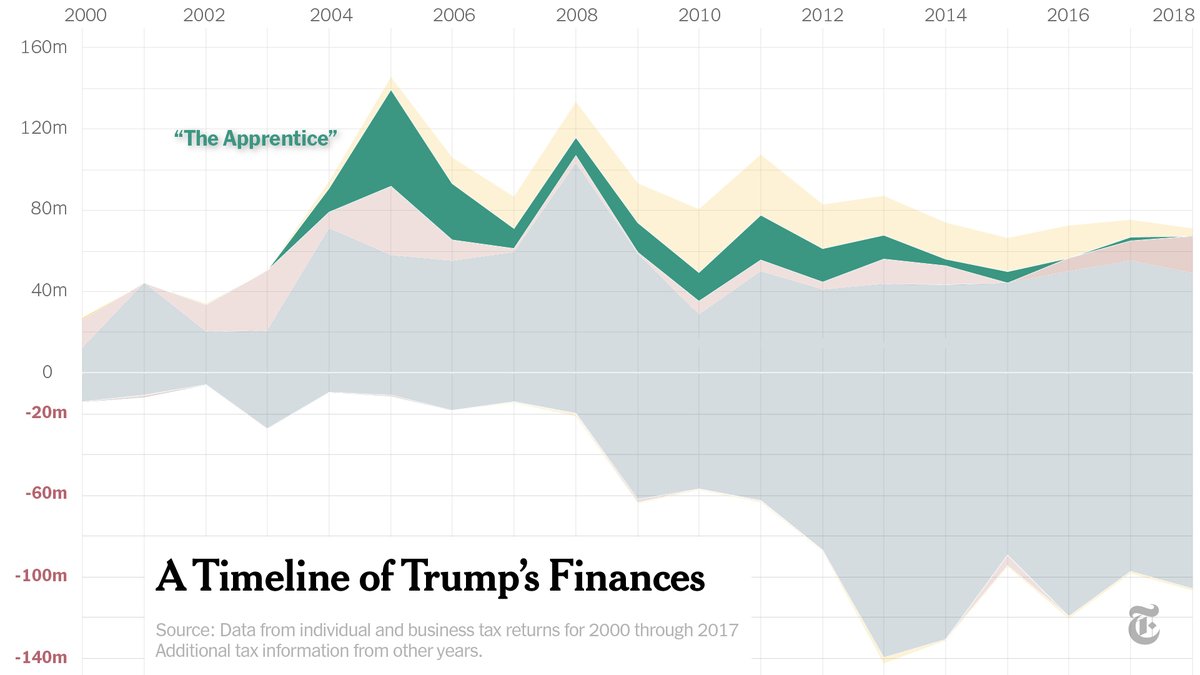 Playing a business tycoon on “The Apprentice” earned Donald Trump nearly $200 million from 2000 to 2018 and led to lucrative endorsement and licensing deals worth more than $230 million more, his tax information shows.  http://nyti.ms/30hQAWN 