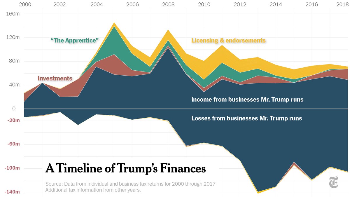 Decades of tax information that President Trump has tried to hide from the public provides a detailed view of his business career, revealing huge losses, looming financial threats and a large, contested refund from the IRS.  https://nyti.ms/30hQAWN 