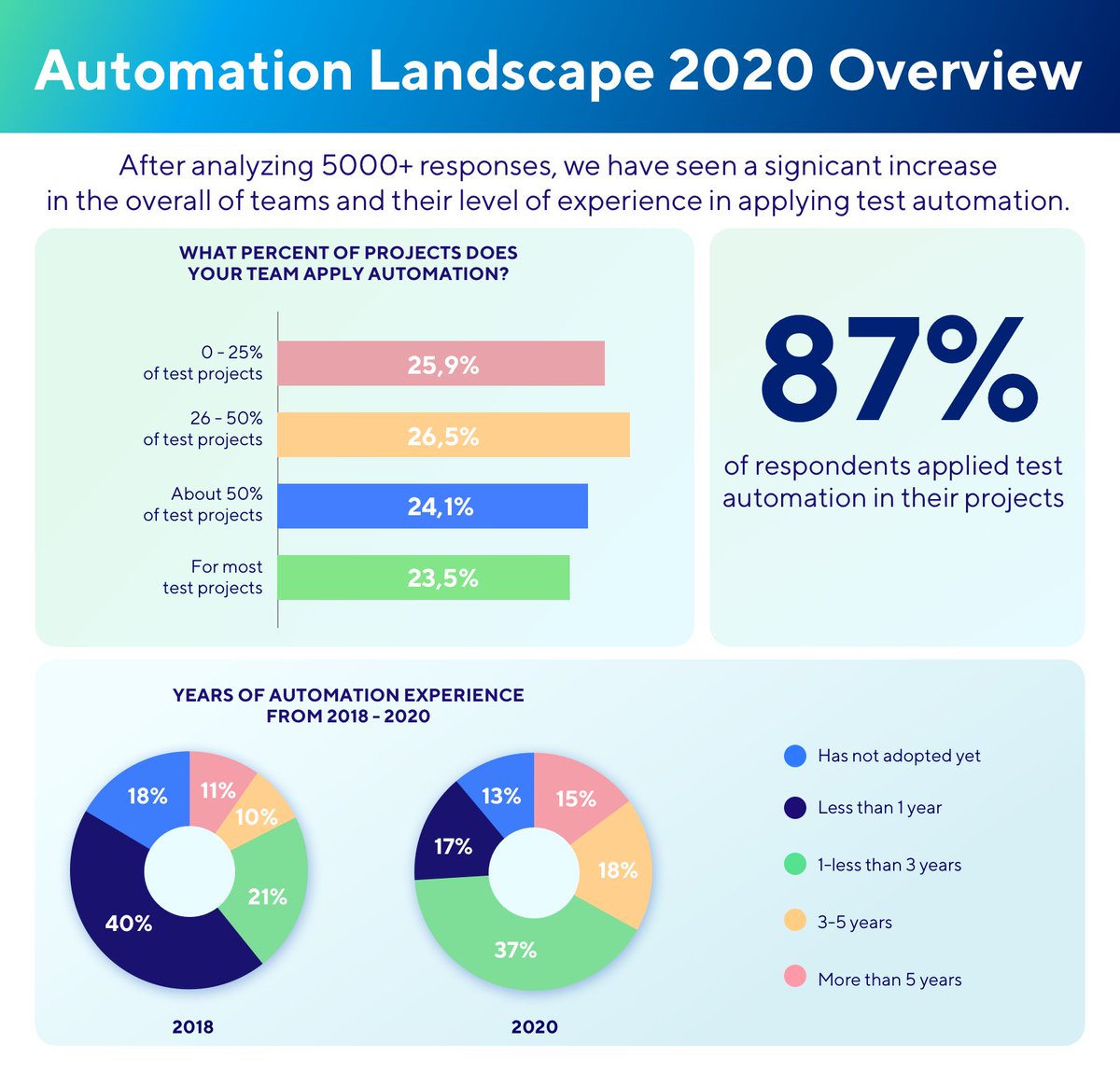 KatalonPlatform's tweet photo. Are you automating your projects? Everyone is, and over 40% are automating half and more of their projects, so why not? ๐
Want automation insight? ๐ https://t.co/jOuPnozocS
#testautomation #softwaretesting #automationexperience https://t.co/KvWRgIWfKh
