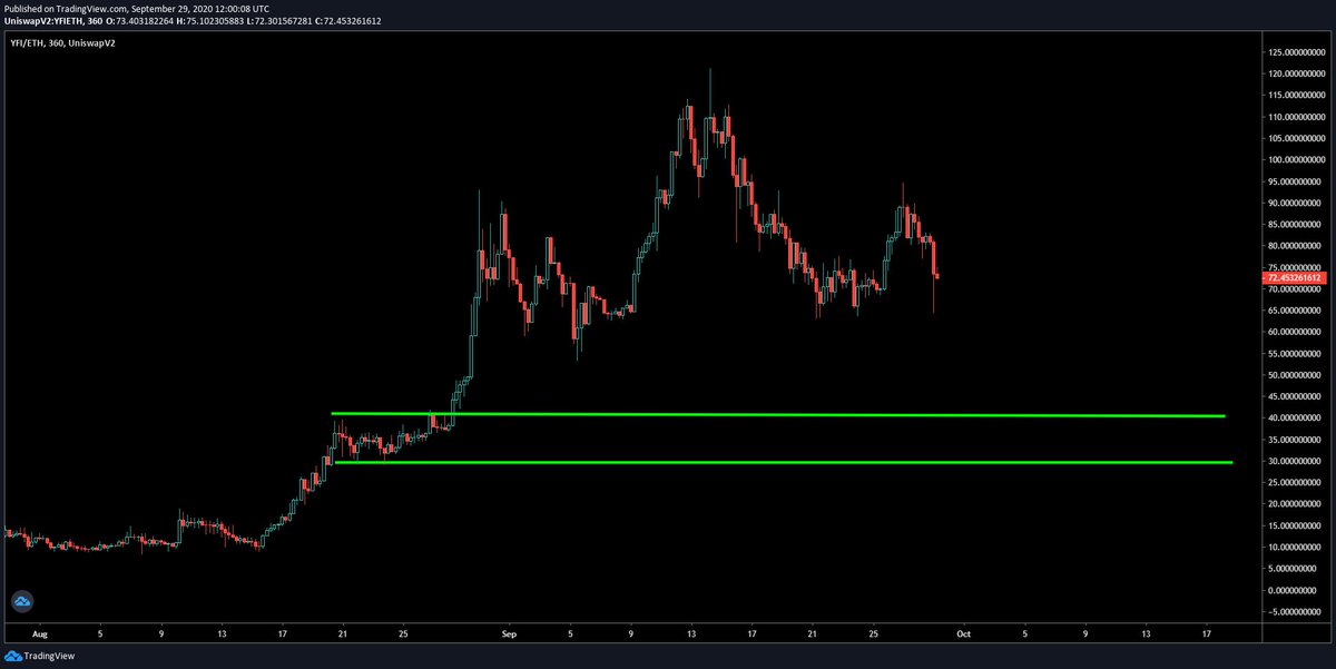 This is the range I am looking at for accumulation.YFI has lost steam while ETH is gearing up for phase 0- the most anticipated event.Selling acceleration should be expected as the market sobers up from the YFI rally.