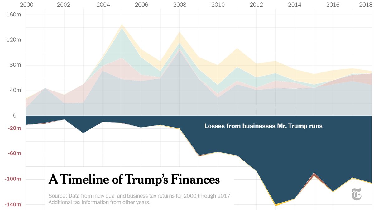 Trump’s money-losing golf resorts, and a hotel in Washington, enabled him to claim annual losses that wash away much of his taxable income. The losses are very real — and some are very large. He even used some losses to claim a $72.9 million tax refund.  http://nyti.ms/30hQAWN 