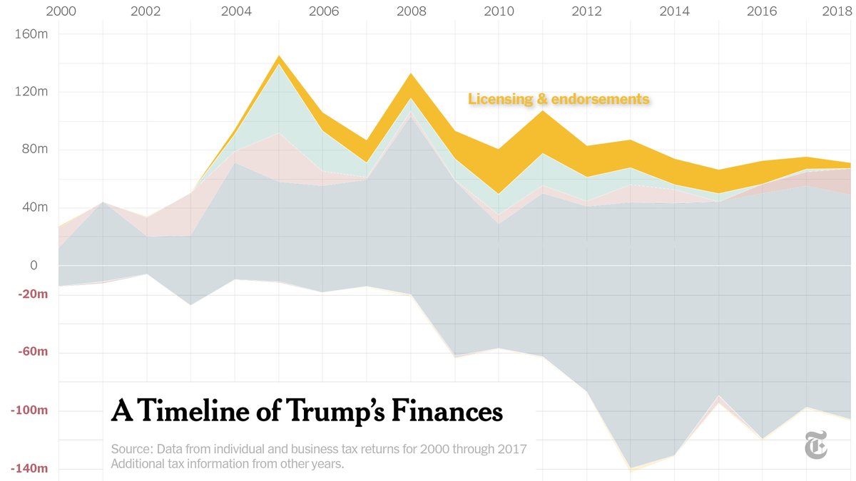 Trump rented out his name to everything from Oreo cookies and Domino’s Pizza to mattresses and neckties. And licensing deals for hotels and towers in foreign countries were more lucrative than previously known.  http://nyti.ms/30hQAWN 