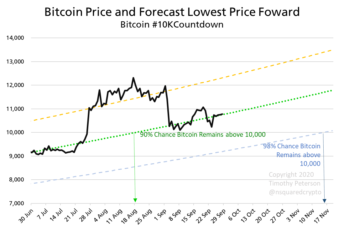 nsquaredvalue's tweet photo. #bitcoin's price is not some random thing determined by fear, greed, and manipulation. Bitcoin's price is a function of user adoption. #10KCountdown https://t.co/schOpzsgUL