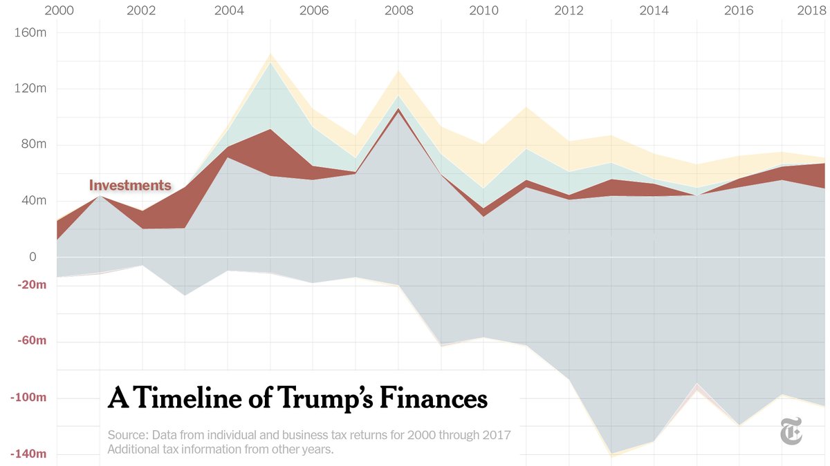 Real estate remained essential to Trump’s bottom line: Two towers in Manhattan and investments in two other office buildings earned him hundreds of millions of dollars in profit from 2000 to 2018. But his golf courses lost $315.6 million during the same period.